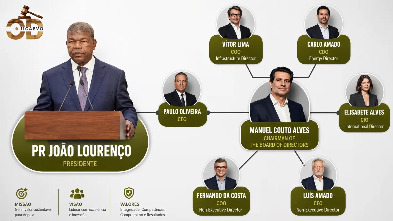 Novo acordo de crédito com Grupo MCA amplia endividamento de Angola com apadrinhamento de João Lourenço