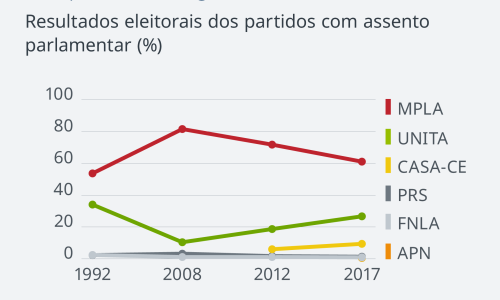 eleiçoes